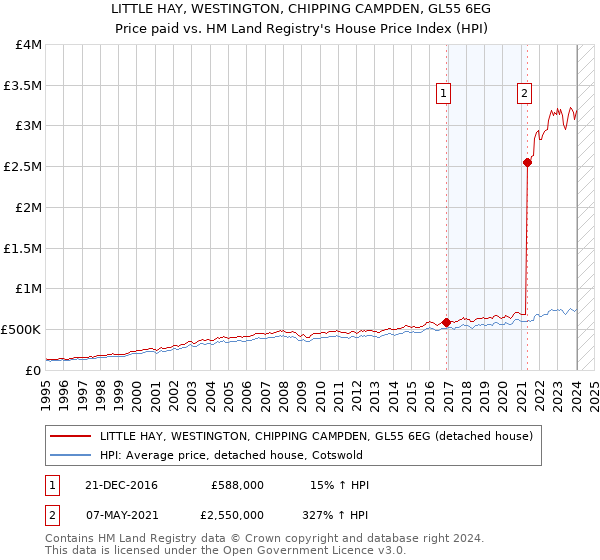LITTLE HAY, WESTINGTON, CHIPPING CAMPDEN, GL55 6EG: Price paid vs HM Land Registry's House Price Index