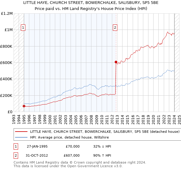 LITTLE HAYE, CHURCH STREET, BOWERCHALKE, SALISBURY, SP5 5BE: Price paid vs HM Land Registry's House Price Index