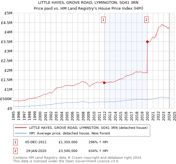 LITTLE HAYES, GROVE ROAD, LYMINGTON, SO41 3RN: Price paid vs HM Land Registry's House Price Index