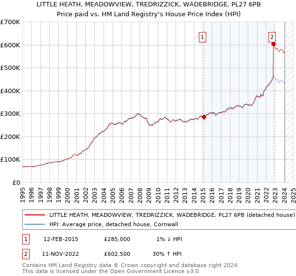 LITTLE HEATH, MEADOWVIEW, TREDRIZZICK, WADEBRIDGE, PL27 6PB: Price paid vs HM Land Registry's House Price Index