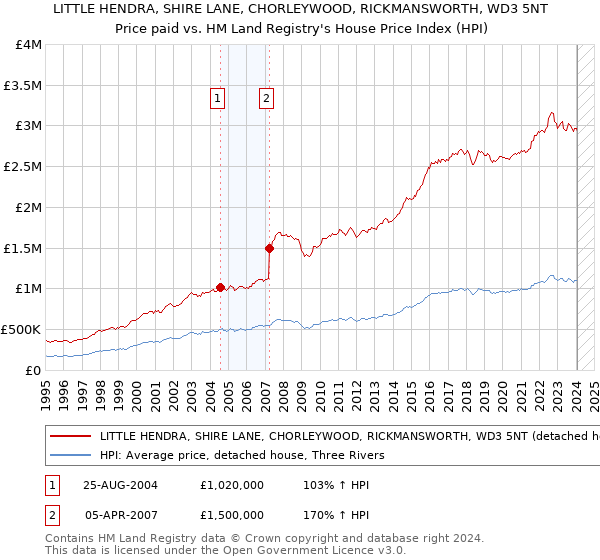 LITTLE HENDRA, SHIRE LANE, CHORLEYWOOD, RICKMANSWORTH, WD3 5NT: Price paid vs HM Land Registry's House Price Index