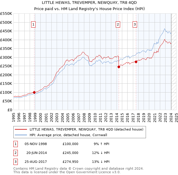 LITTLE HEWAS, TREVEMPER, NEWQUAY, TR8 4QD: Price paid vs HM Land Registry's House Price Index