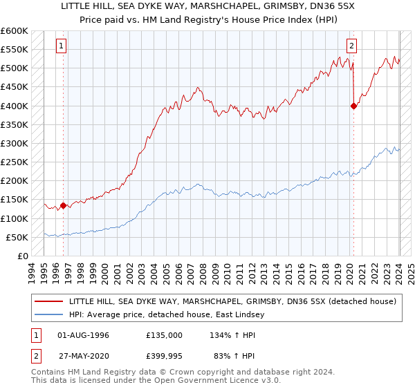 LITTLE HILL, SEA DYKE WAY, MARSHCHAPEL, GRIMSBY, DN36 5SX: Price paid vs HM Land Registry's House Price Index