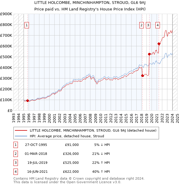LITTLE HOLCOMBE, MINCHINHAMPTON, STROUD, GL6 9AJ: Price paid vs HM Land Registry's House Price Index