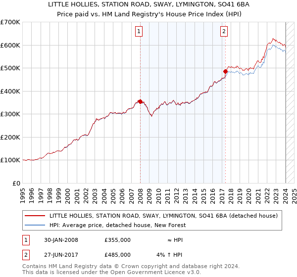 LITTLE HOLLIES, STATION ROAD, SWAY, LYMINGTON, SO41 6BA: Price paid vs HM Land Registry's House Price Index