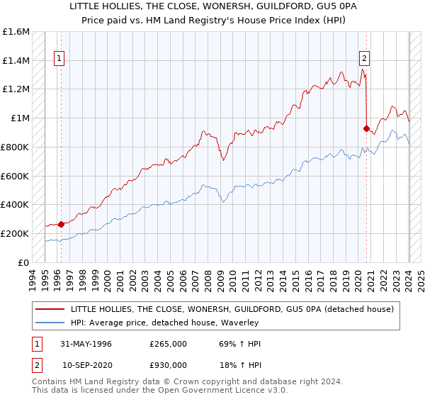 LITTLE HOLLIES, THE CLOSE, WONERSH, GUILDFORD, GU5 0PA: Price paid vs HM Land Registry's House Price Index