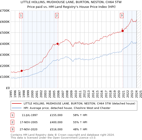 LITTLE HOLLINS, MUDHOUSE LANE, BURTON, NESTON, CH64 5TW: Price paid vs HM Land Registry's House Price Index