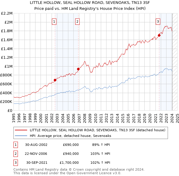 LITTLE HOLLOW, SEAL HOLLOW ROAD, SEVENOAKS, TN13 3SF: Price paid vs HM Land Registry's House Price Index