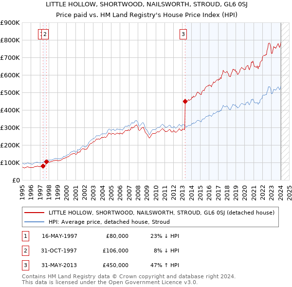 LITTLE HOLLOW, SHORTWOOD, NAILSWORTH, STROUD, GL6 0SJ: Price paid vs HM Land Registry's House Price Index