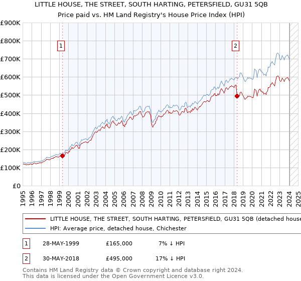 LITTLE HOUSE, THE STREET, SOUTH HARTING, PETERSFIELD, GU31 5QB: Price paid vs HM Land Registry's House Price Index