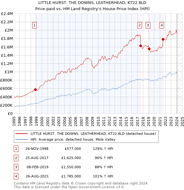 LITTLE HURST, THE DOWNS, LEATHERHEAD, KT22 8LD: Price paid vs HM Land Registry's House Price Index