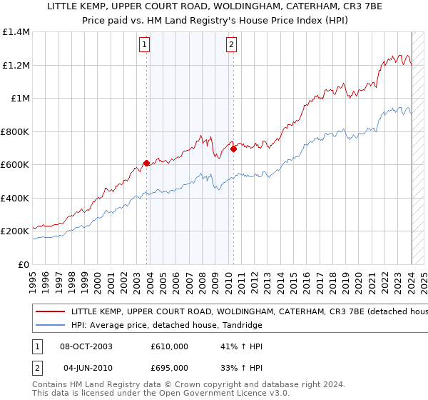 LITTLE KEMP, UPPER COURT ROAD, WOLDINGHAM, CATERHAM, CR3 7BE: Price paid vs HM Land Registry's House Price Index