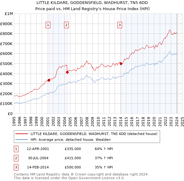 LITTLE KILDARE, GODDENSFIELD, WADHURST, TN5 6DD: Price paid vs HM Land Registry's House Price Index