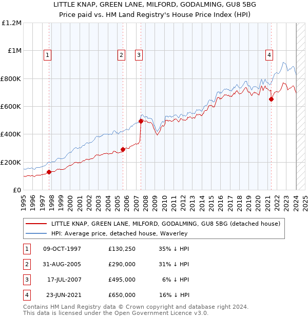 LITTLE KNAP, GREEN LANE, MILFORD, GODALMING, GU8 5BG: Price paid vs HM Land Registry's House Price Index