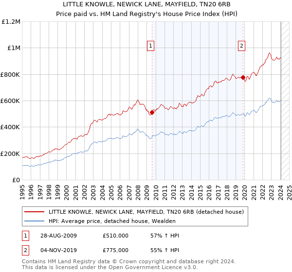 LITTLE KNOWLE, NEWICK LANE, MAYFIELD, TN20 6RB: Price paid vs HM Land Registry's House Price Index