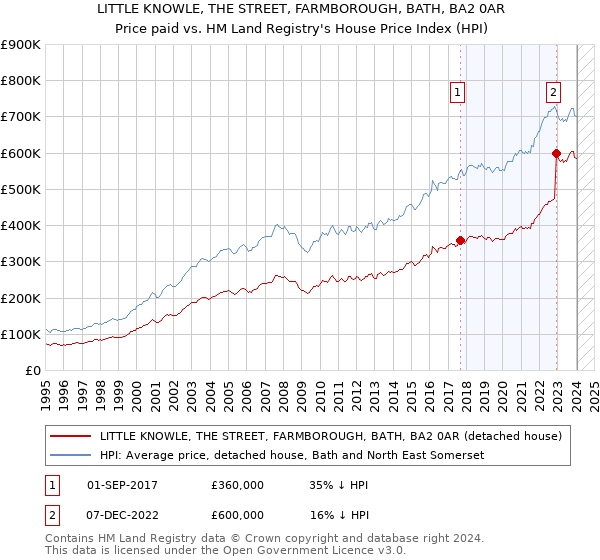LITTLE KNOWLE, THE STREET, FARMBOROUGH, BATH, BA2 0AR: Price paid vs HM Land Registry's House Price Index
