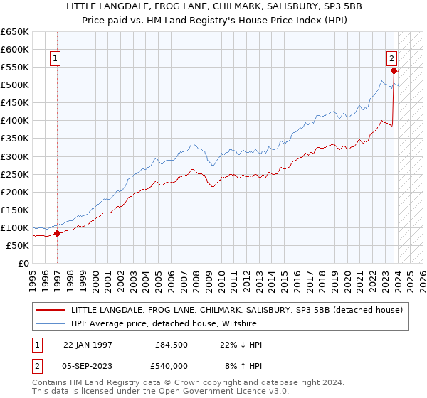 LITTLE LANGDALE, FROG LANE, CHILMARK, SALISBURY, SP3 5BB: Price paid vs HM Land Registry's House Price Index