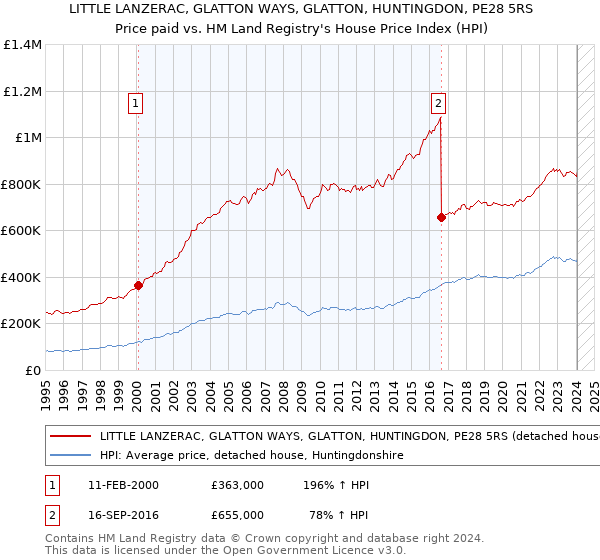 LITTLE LANZERAC, GLATTON WAYS, GLATTON, HUNTINGDON, PE28 5RS: Price paid vs HM Land Registry's House Price Index