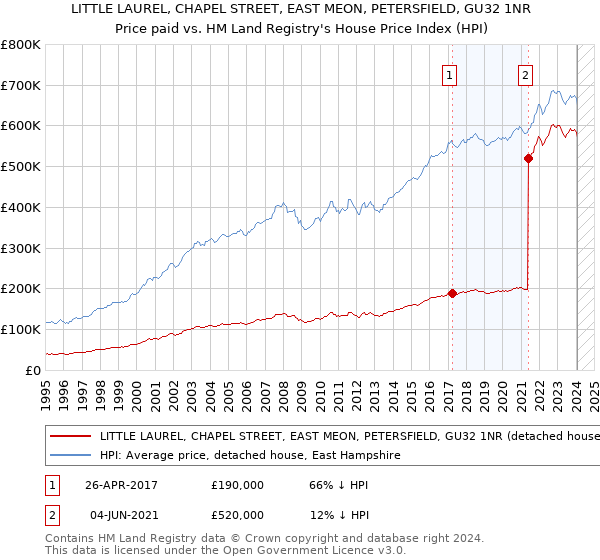 LITTLE LAUREL, CHAPEL STREET, EAST MEON, PETERSFIELD, GU32 1NR: Price paid vs HM Land Registry's House Price Index