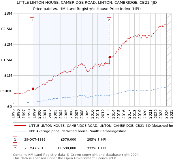 LITTLE LINTON HOUSE, CAMBRIDGE ROAD, LINTON, CAMBRIDGE, CB21 4JD: Price paid vs HM Land Registry's House Price Index