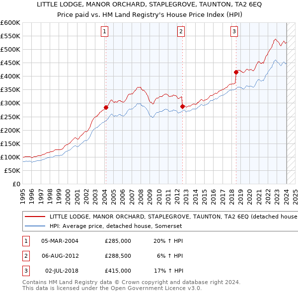 LITTLE LODGE, MANOR ORCHARD, STAPLEGROVE, TAUNTON, TA2 6EQ: Price paid vs HM Land Registry's House Price Index