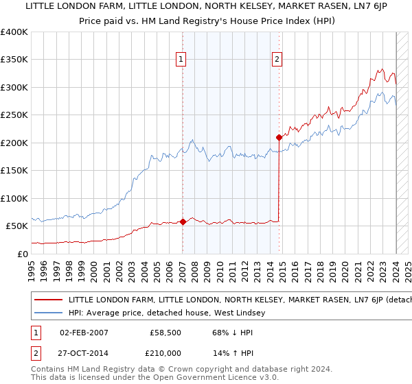 LITTLE LONDON FARM, LITTLE LONDON, NORTH KELSEY, MARKET RASEN, LN7 6JP: Price paid vs HM Land Registry's House Price Index