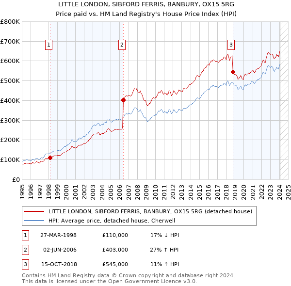 LITTLE LONDON, SIBFORD FERRIS, BANBURY, OX15 5RG: Price paid vs HM Land Registry's House Price Index