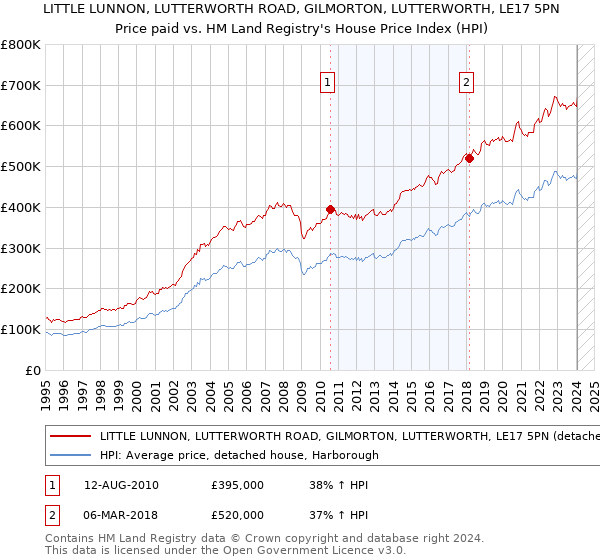 LITTLE LUNNON, LUTTERWORTH ROAD, GILMORTON, LUTTERWORTH, LE17 5PN: Price paid vs HM Land Registry's House Price Index