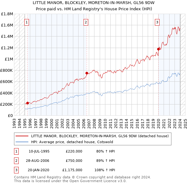 LITTLE MANOR, BLOCKLEY, MORETON-IN-MARSH, GL56 9DW: Price paid vs HM Land Registry's House Price Index