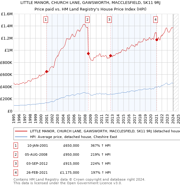 LITTLE MANOR, CHURCH LANE, GAWSWORTH, MACCLESFIELD, SK11 9RJ: Price paid vs HM Land Registry's House Price Index