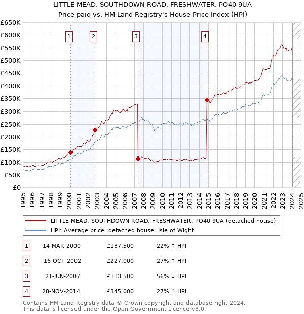 LITTLE MEAD, SOUTHDOWN ROAD, FRESHWATER, PO40 9UA: Price paid vs HM Land Registry's House Price Index