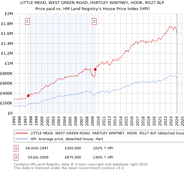 LITTLE MEAD, WEST GREEN ROAD, HARTLEY WINTNEY, HOOK, RG27 8LP: Price paid vs HM Land Registry's House Price Index