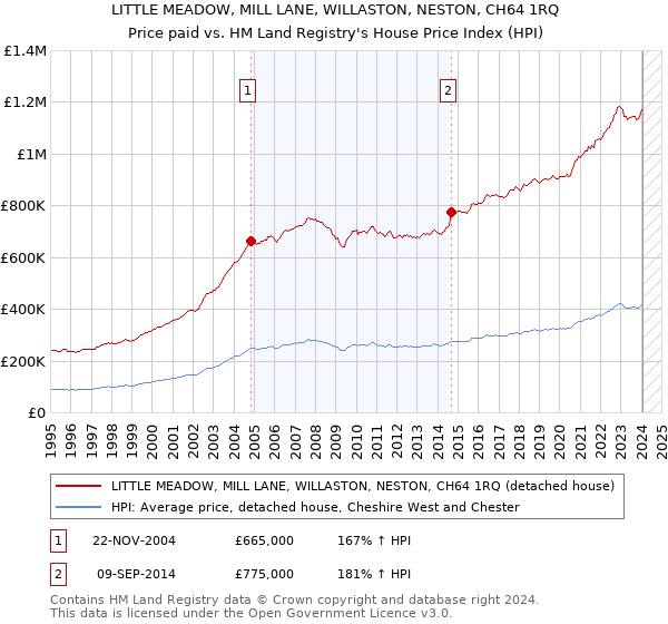 LITTLE MEADOW, MILL LANE, WILLASTON, NESTON, CH64 1RQ: Price paid vs HM Land Registry's House Price Index