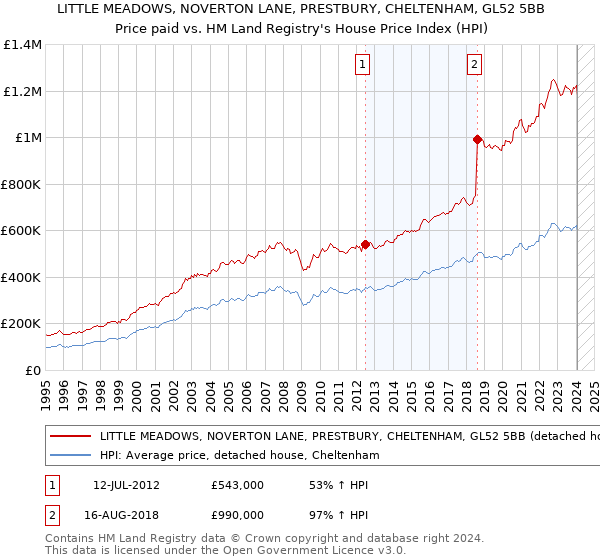 LITTLE MEADOWS, NOVERTON LANE, PRESTBURY, CHELTENHAM, GL52 5BB: Price paid vs HM Land Registry's House Price Index