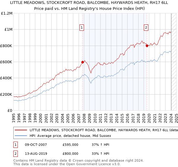 LITTLE MEADOWS, STOCKCROFT ROAD, BALCOMBE, HAYWARDS HEATH, RH17 6LL: Price paid vs HM Land Registry's House Price Index