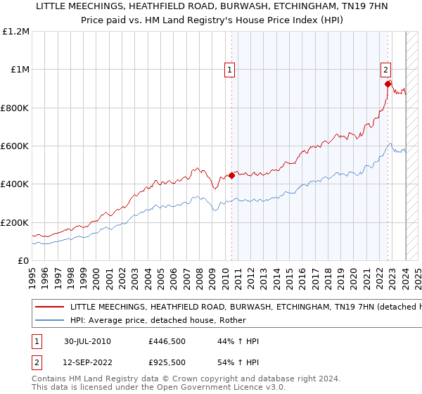 LITTLE MEECHINGS, HEATHFIELD ROAD, BURWASH, ETCHINGHAM, TN19 7HN: Price paid vs HM Land Registry's House Price Index