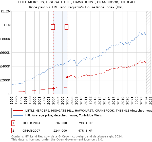 LITTLE MERCERS, HIGHGATE HILL, HAWKHURST, CRANBROOK, TN18 4LE: Price paid vs HM Land Registry's House Price Index