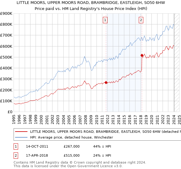 LITTLE MOORS, UPPER MOORS ROAD, BRAMBRIDGE, EASTLEIGH, SO50 6HW: Price paid vs HM Land Registry's House Price Index