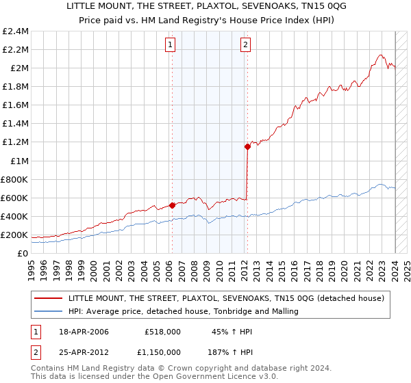 LITTLE MOUNT, THE STREET, PLAXTOL, SEVENOAKS, TN15 0QG: Price paid vs HM Land Registry's House Price Index
