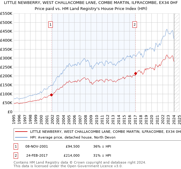 LITTLE NEWBERRY, WEST CHALLACOMBE LANE, COMBE MARTIN, ILFRACOMBE, EX34 0HF: Price paid vs HM Land Registry's House Price Index