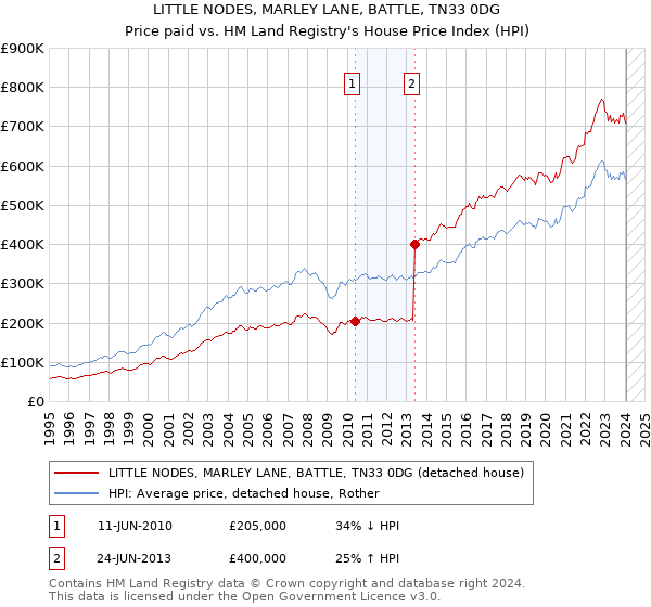 LITTLE NODES, MARLEY LANE, BATTLE, TN33 0DG: Price paid vs HM Land Registry's House Price Index