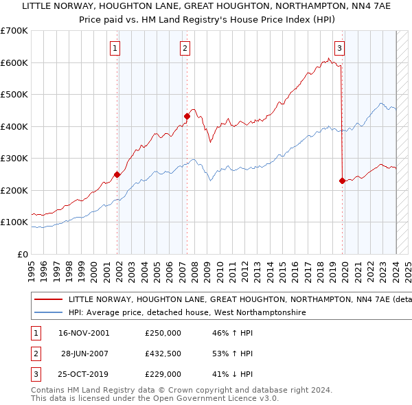 LITTLE NORWAY, HOUGHTON LANE, GREAT HOUGHTON, NORTHAMPTON, NN4 7AE: Price paid vs HM Land Registry's House Price Index