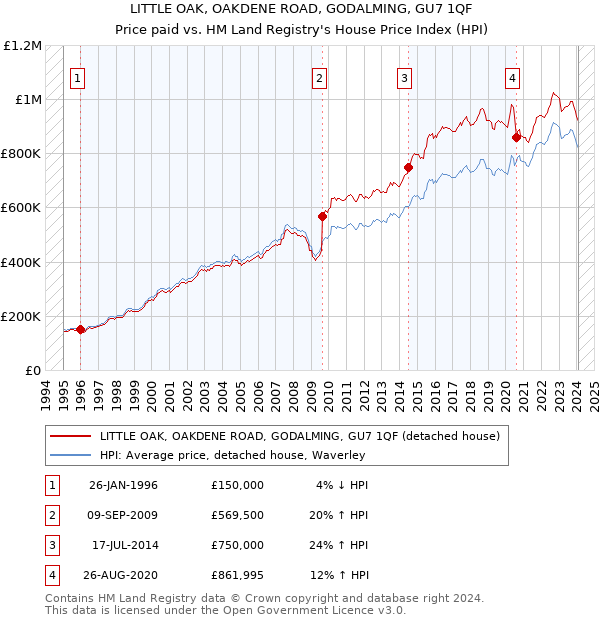 LITTLE OAK, OAKDENE ROAD, GODALMING, GU7 1QF: Price paid vs HM Land Registry's House Price Index