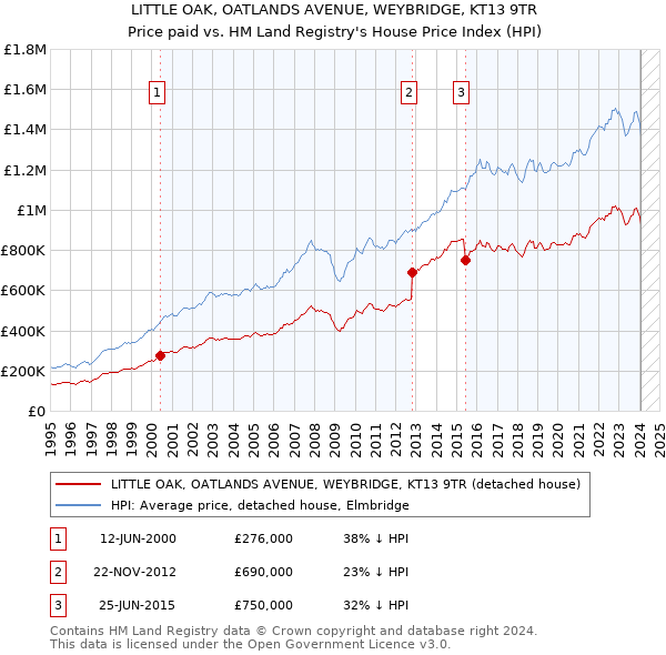 LITTLE OAK, OATLANDS AVENUE, WEYBRIDGE, KT13 9TR: Price paid vs HM Land Registry's House Price Index