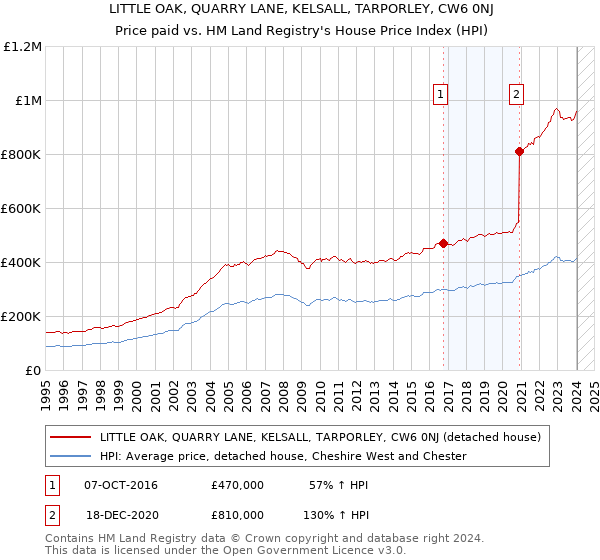 LITTLE OAK, QUARRY LANE, KELSALL, TARPORLEY, CW6 0NJ: Price paid vs HM Land Registry's House Price Index