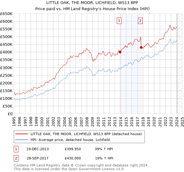 LITTLE OAK, THE MOOR, LICHFIELD, WS13 8PP: Price paid vs HM Land Registry's House Price Index