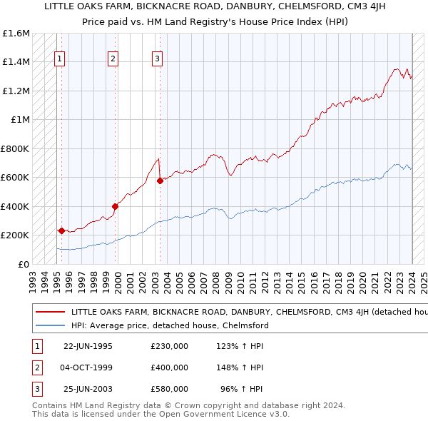 LITTLE OAKS FARM, BICKNACRE ROAD, DANBURY, CHELMSFORD, CM3 4JH: Price paid vs HM Land Registry's House Price Index