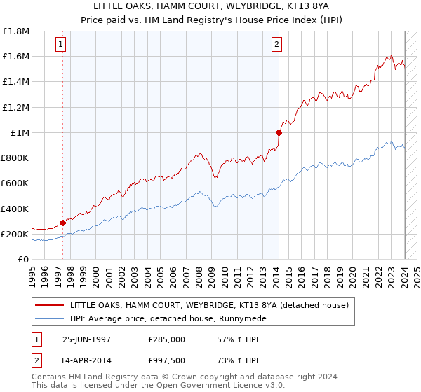 LITTLE OAKS, HAMM COURT, WEYBRIDGE, KT13 8YA: Price paid vs HM Land Registry's House Price Index
