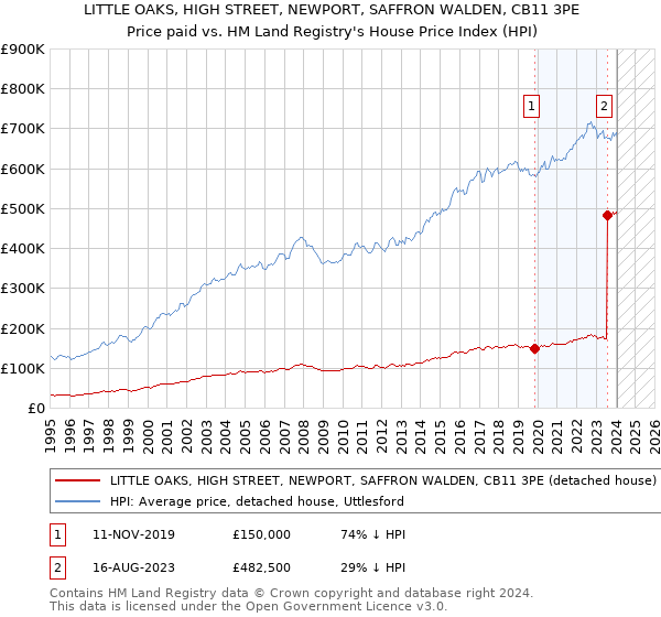LITTLE OAKS, HIGH STREET, NEWPORT, SAFFRON WALDEN, CB11 3PE: Price paid vs HM Land Registry's House Price Index