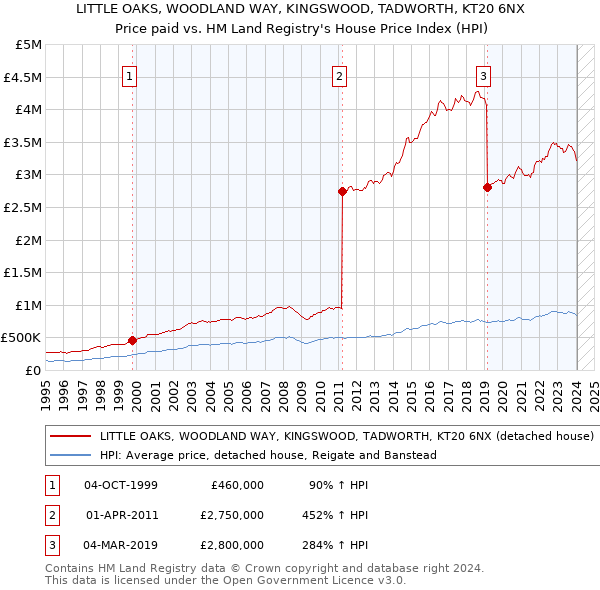 LITTLE OAKS, WOODLAND WAY, KINGSWOOD, TADWORTH, KT20 6NX: Price paid vs HM Land Registry's House Price Index